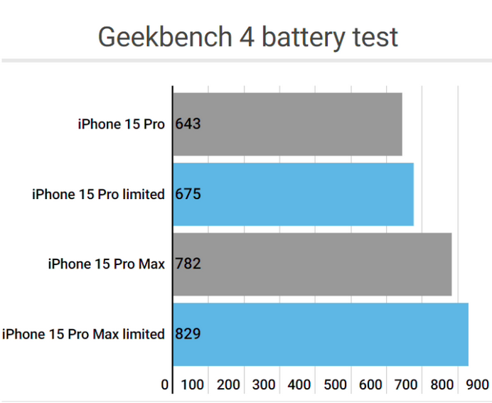 东莞apple维修站iPhone15Pro的ProMotion高刷功能耗电吗