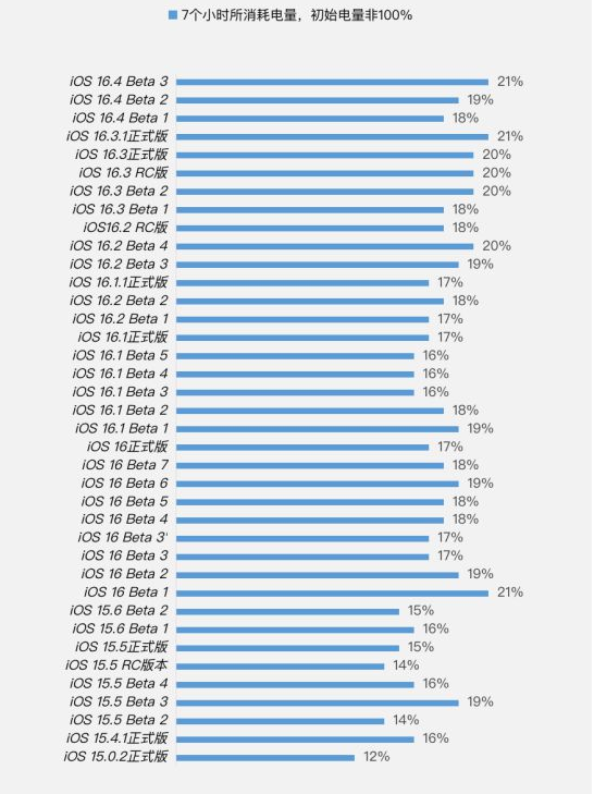 东莞苹果手机维修分享iOS 16.4 Beta 3续航跑分等测试结果汇总 