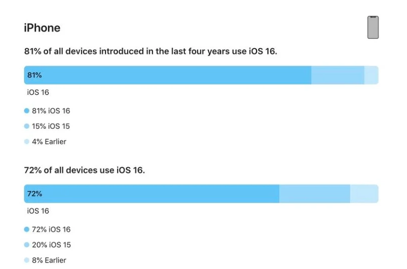 东莞苹果手机维修分享iOS 16 / iPadOS 16 安装率 