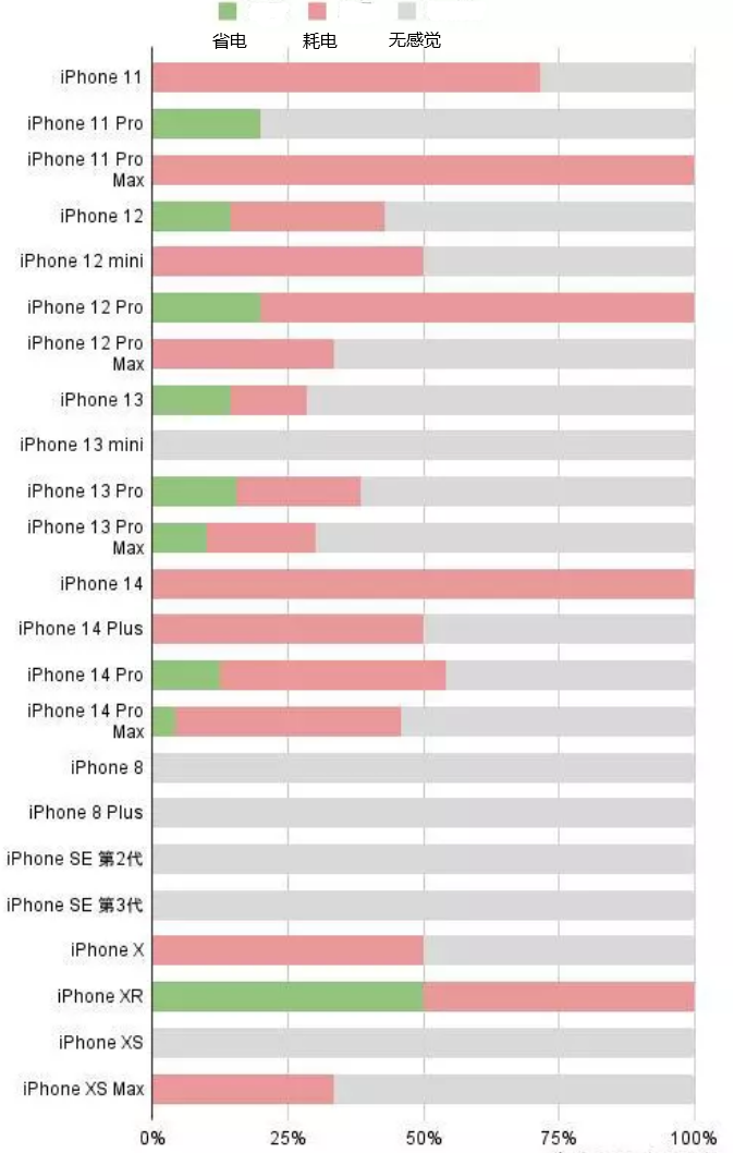 东莞苹果手机维修分享iOS16.2太耗电怎么办？iOS16.2续航不好可以降级吗？ 