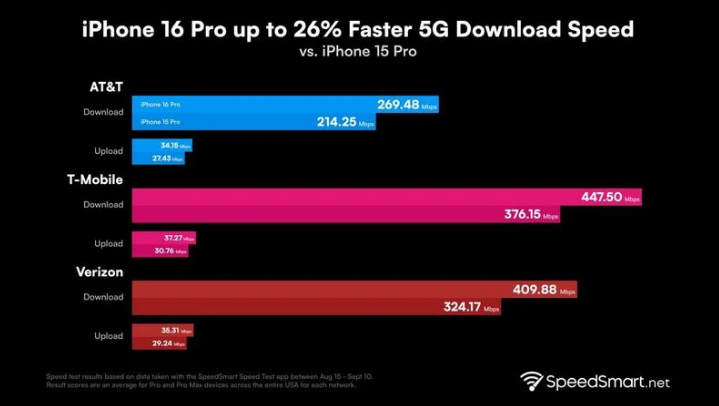 东莞苹果手机维修分享iPhone 16 Pro 系列的 5G 速度 