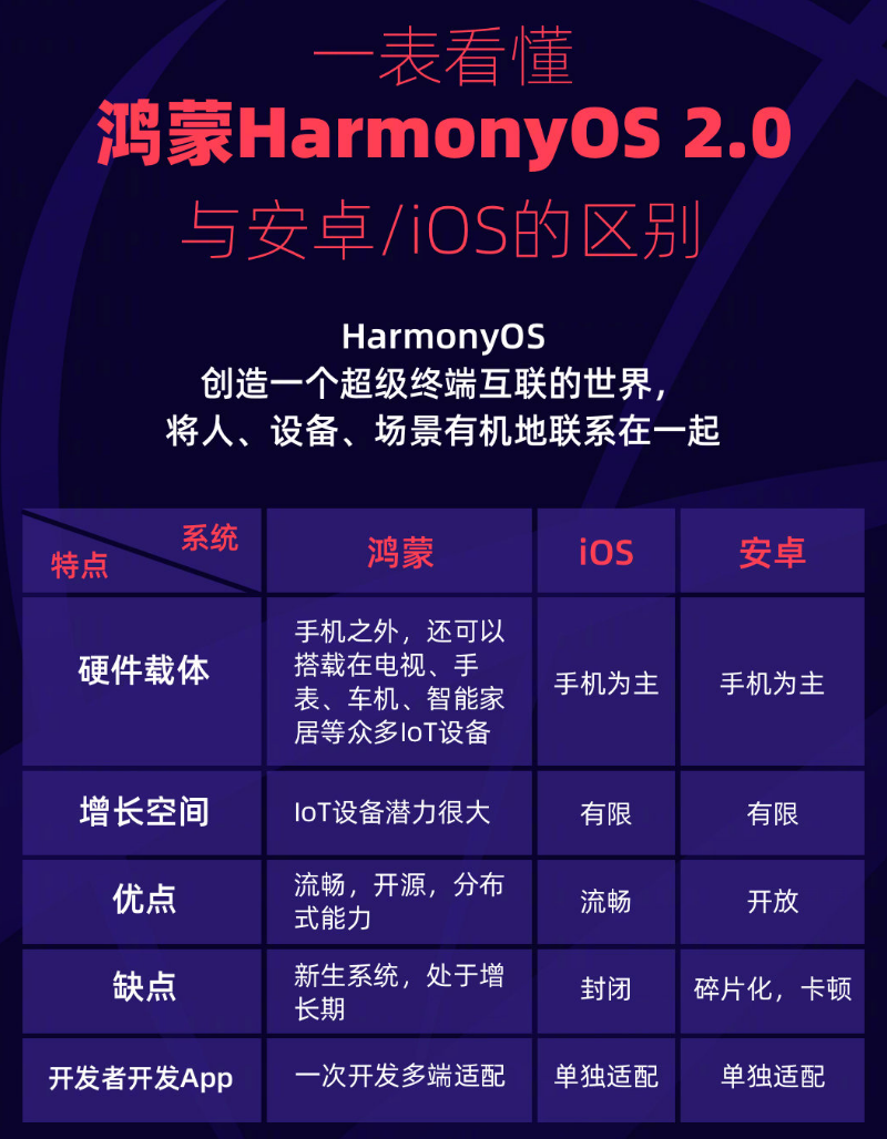 东莞苹果手机维修分享华为鸿蒙 OS 与安卓以及 iOS 都有什么区别 