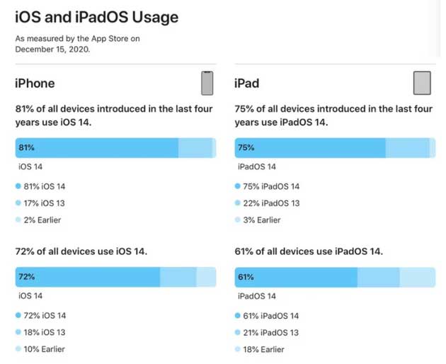 东莞苹果手机维修分享有多少用户更新了 iOS 14 