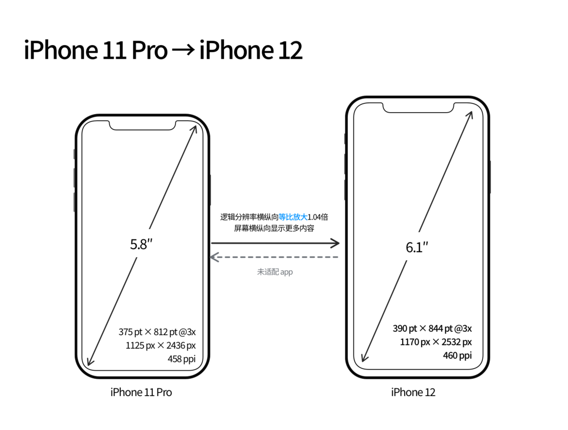 东莞苹果手机维修分享iPhone 12 mini 和 iPhone 12 Pro 的尺寸变化会改变显示内容吗 